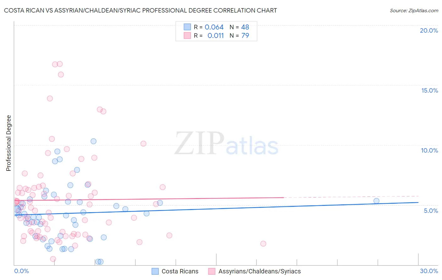 Costa Rican vs Assyrian/Chaldean/Syriac Professional Degree