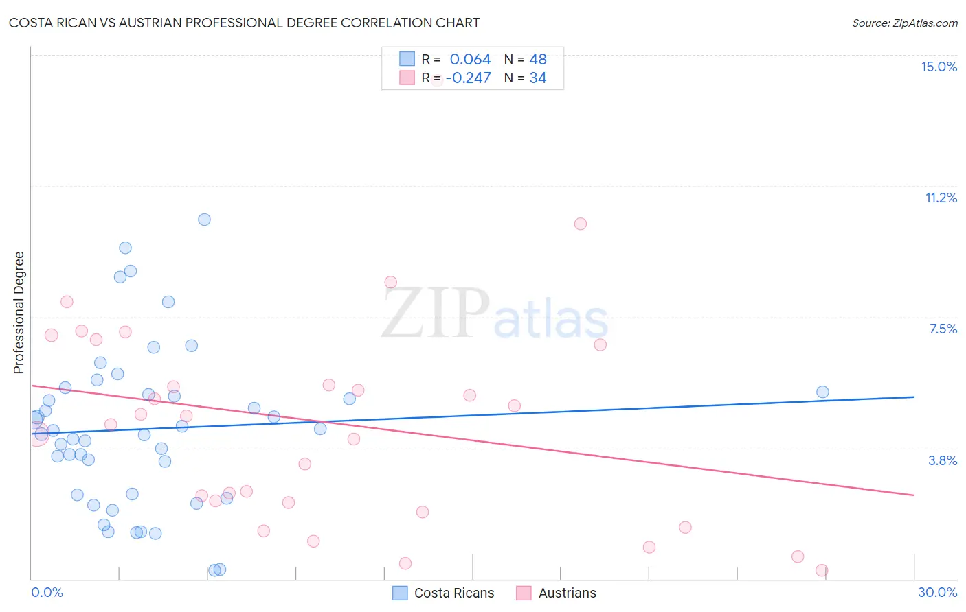 Costa Rican vs Austrian Professional Degree
