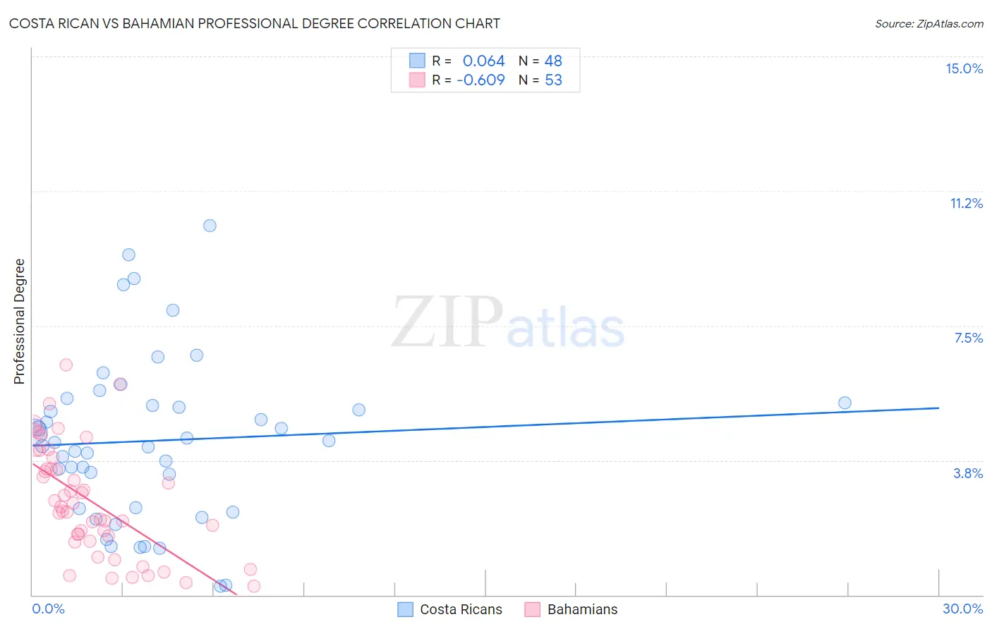 Costa Rican vs Bahamian Professional Degree