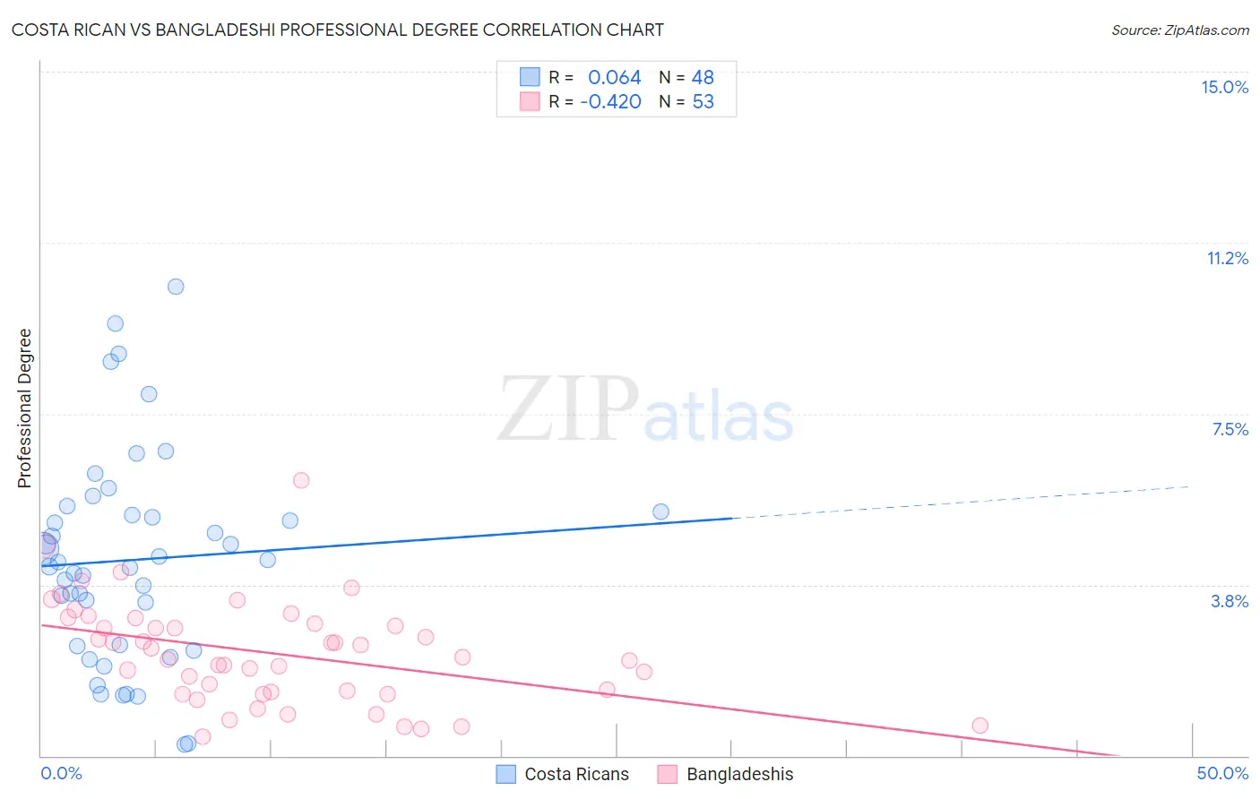 Costa Rican vs Bangladeshi Professional Degree