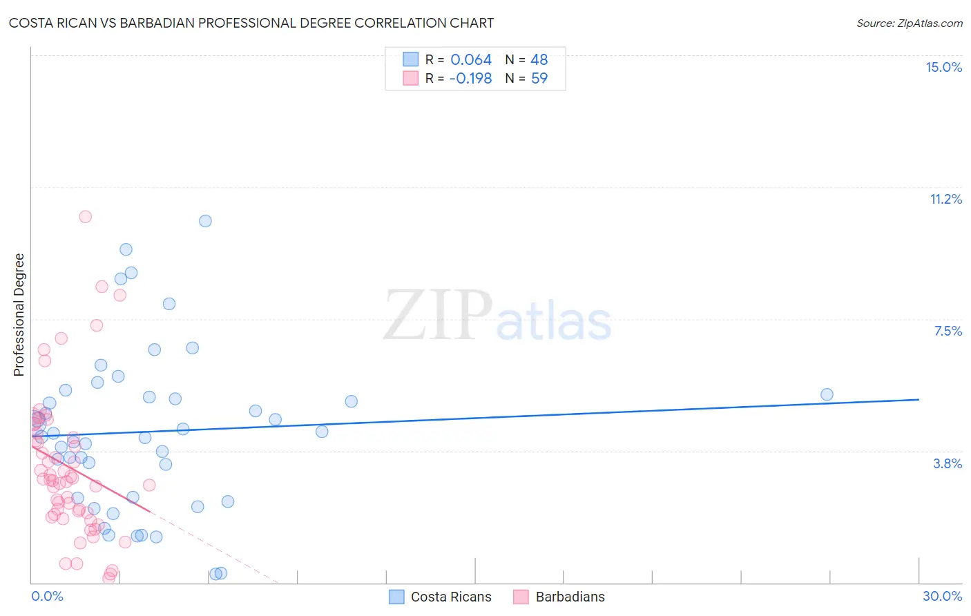 Costa Rican vs Barbadian Professional Degree