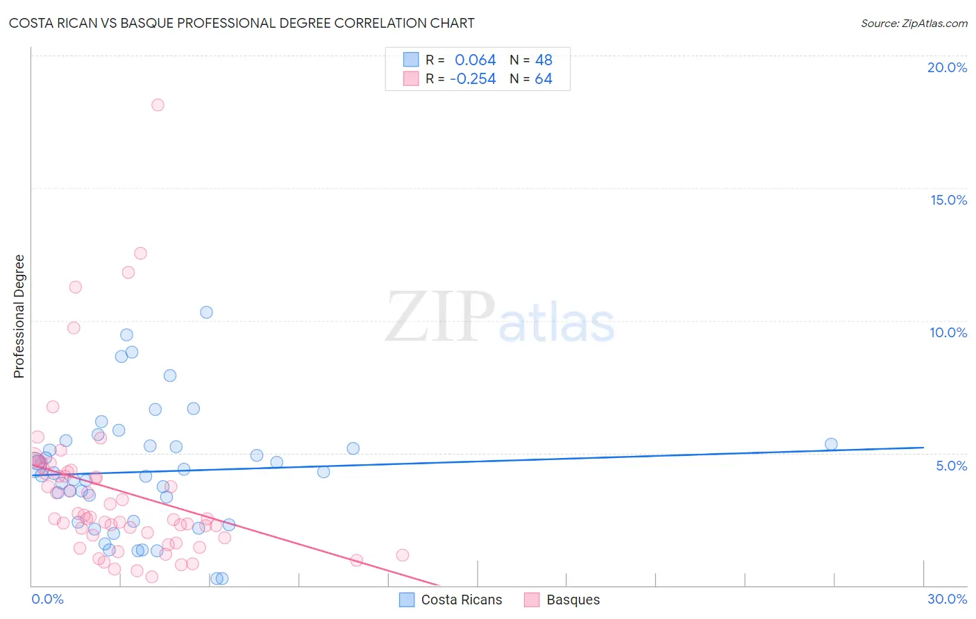 Costa Rican vs Basque Professional Degree
