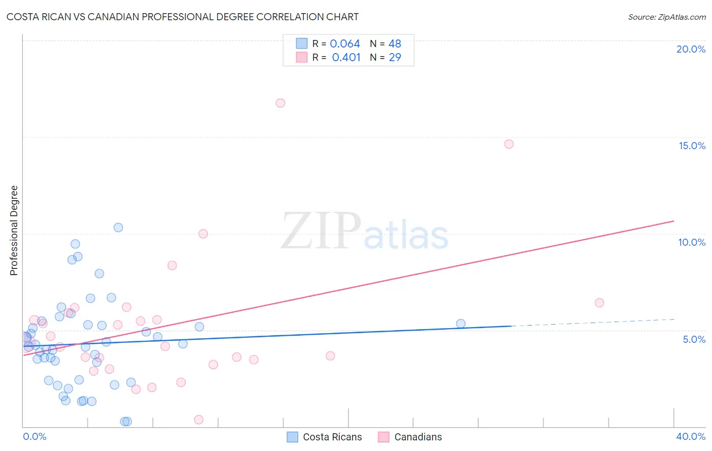 Costa Rican vs Canadian Professional Degree