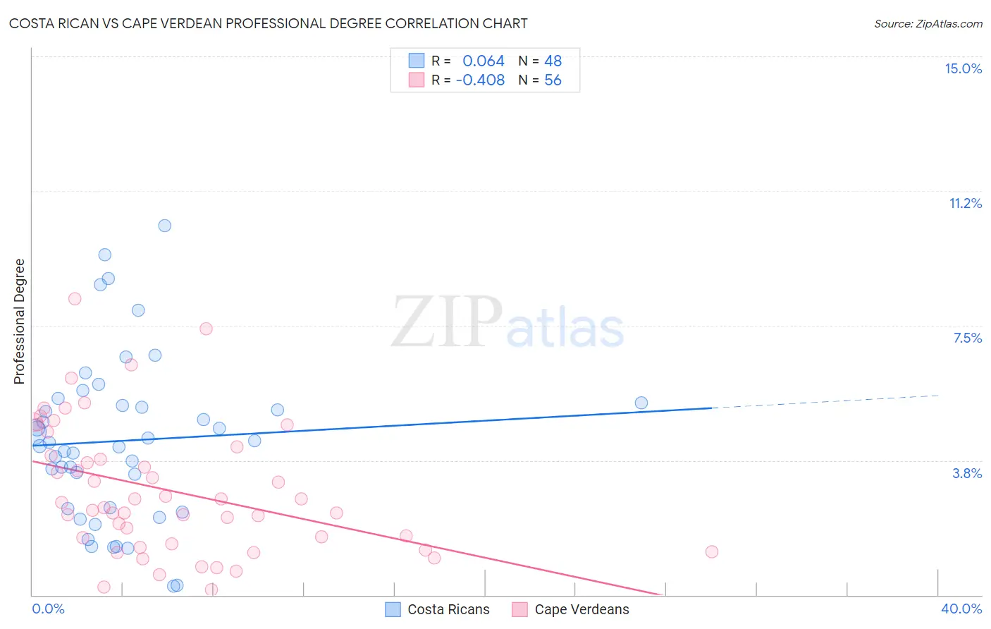 Costa Rican vs Cape Verdean Professional Degree