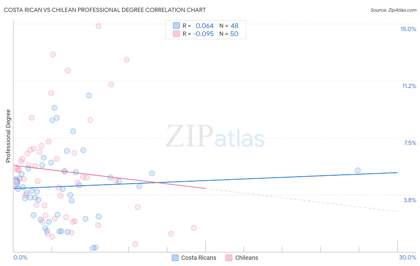 Costa Rican vs Chilean Professional Degree