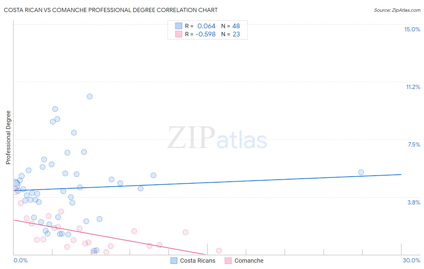 Costa Rican vs Comanche Professional Degree