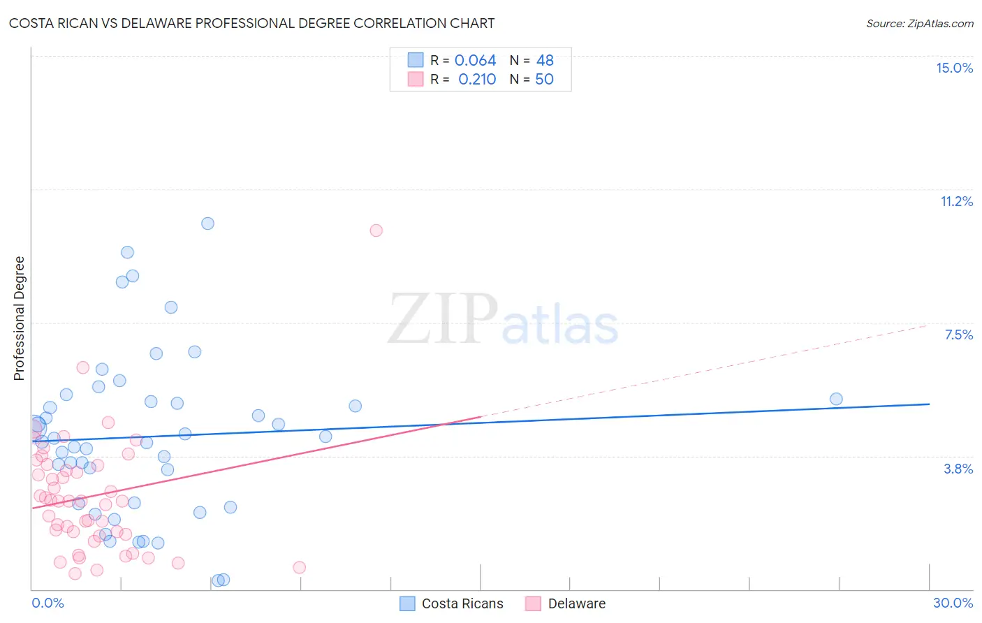 Costa Rican vs Delaware Professional Degree