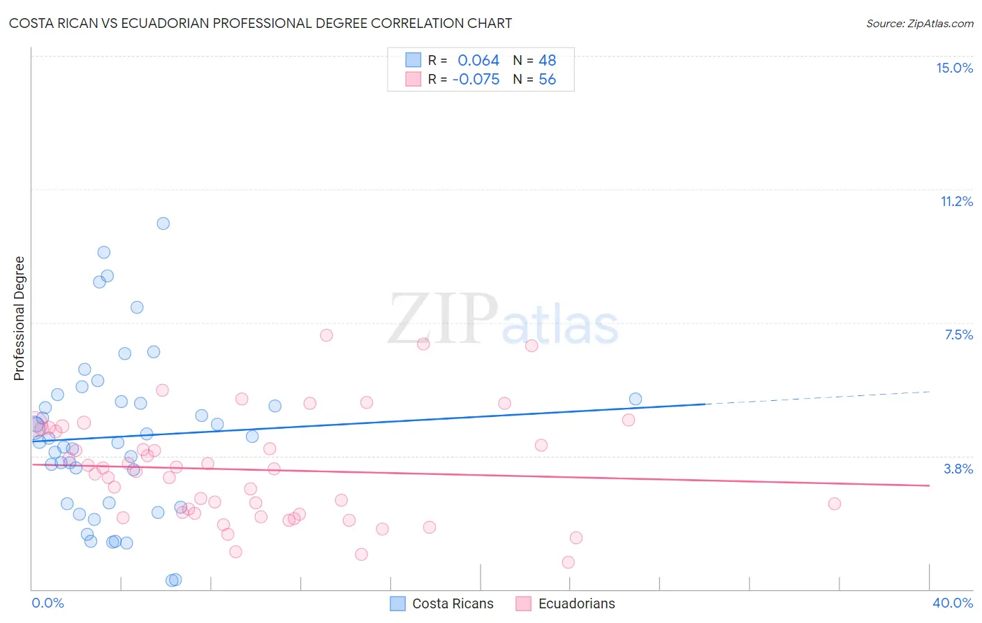 Costa Rican vs Ecuadorian Professional Degree