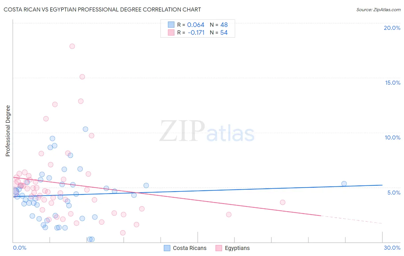 Costa Rican vs Egyptian Professional Degree