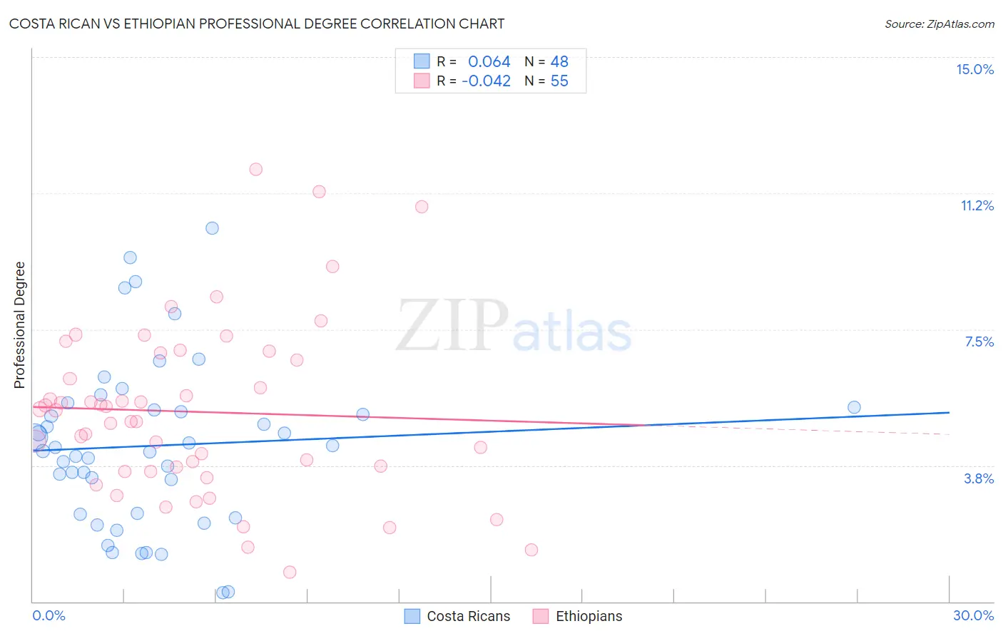 Costa Rican vs Ethiopian Professional Degree