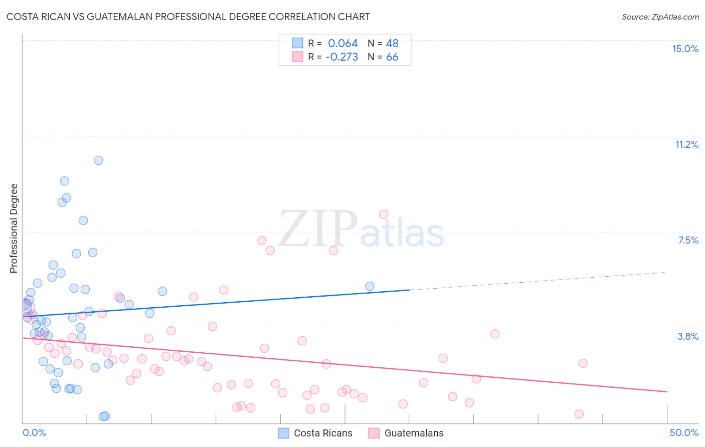 Costa Rican vs Guatemalan Professional Degree