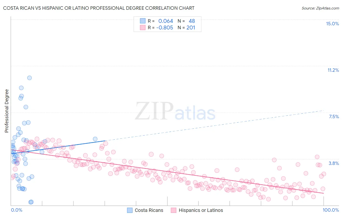Costa Rican vs Hispanic or Latino Professional Degree