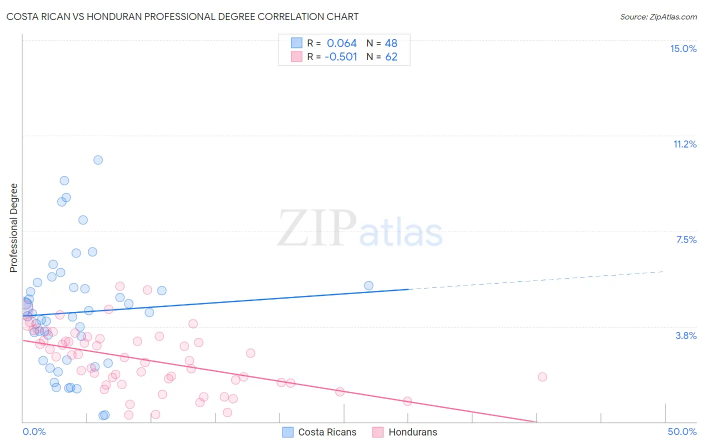 Costa Rican vs Honduran Professional Degree