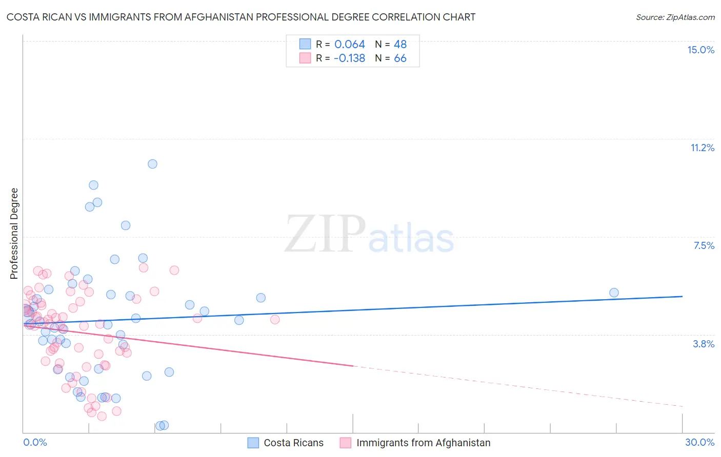 Costa Rican vs Immigrants from Afghanistan Professional Degree