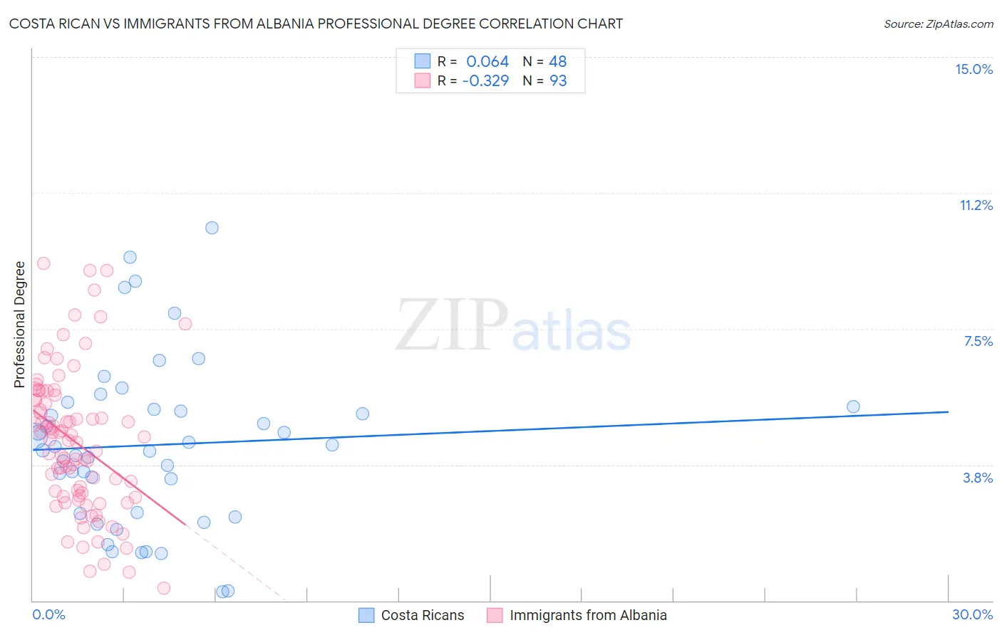 Costa Rican vs Immigrants from Albania Professional Degree