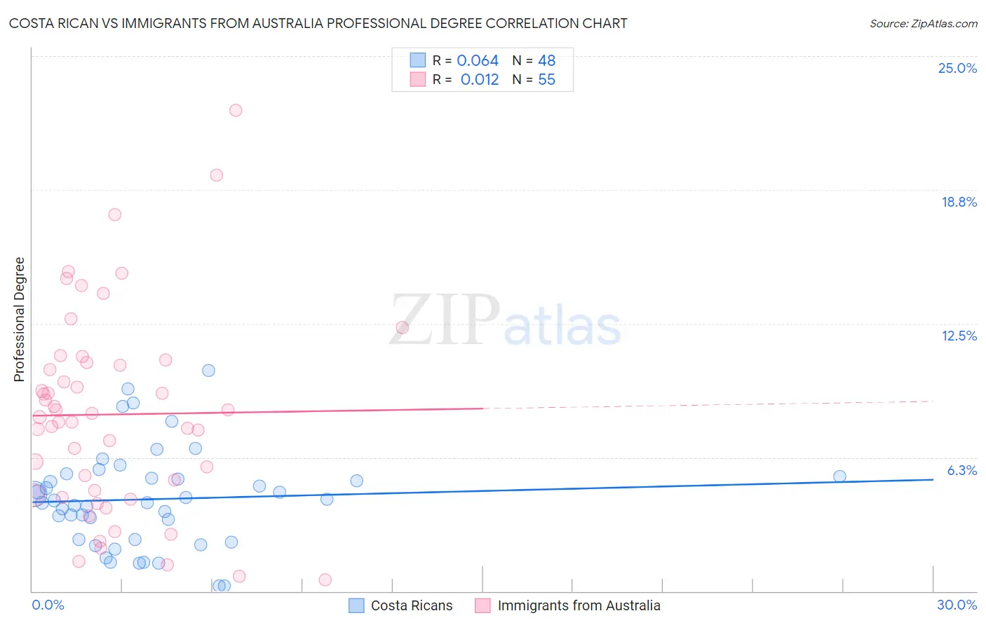Costa Rican vs Immigrants from Australia Professional Degree
