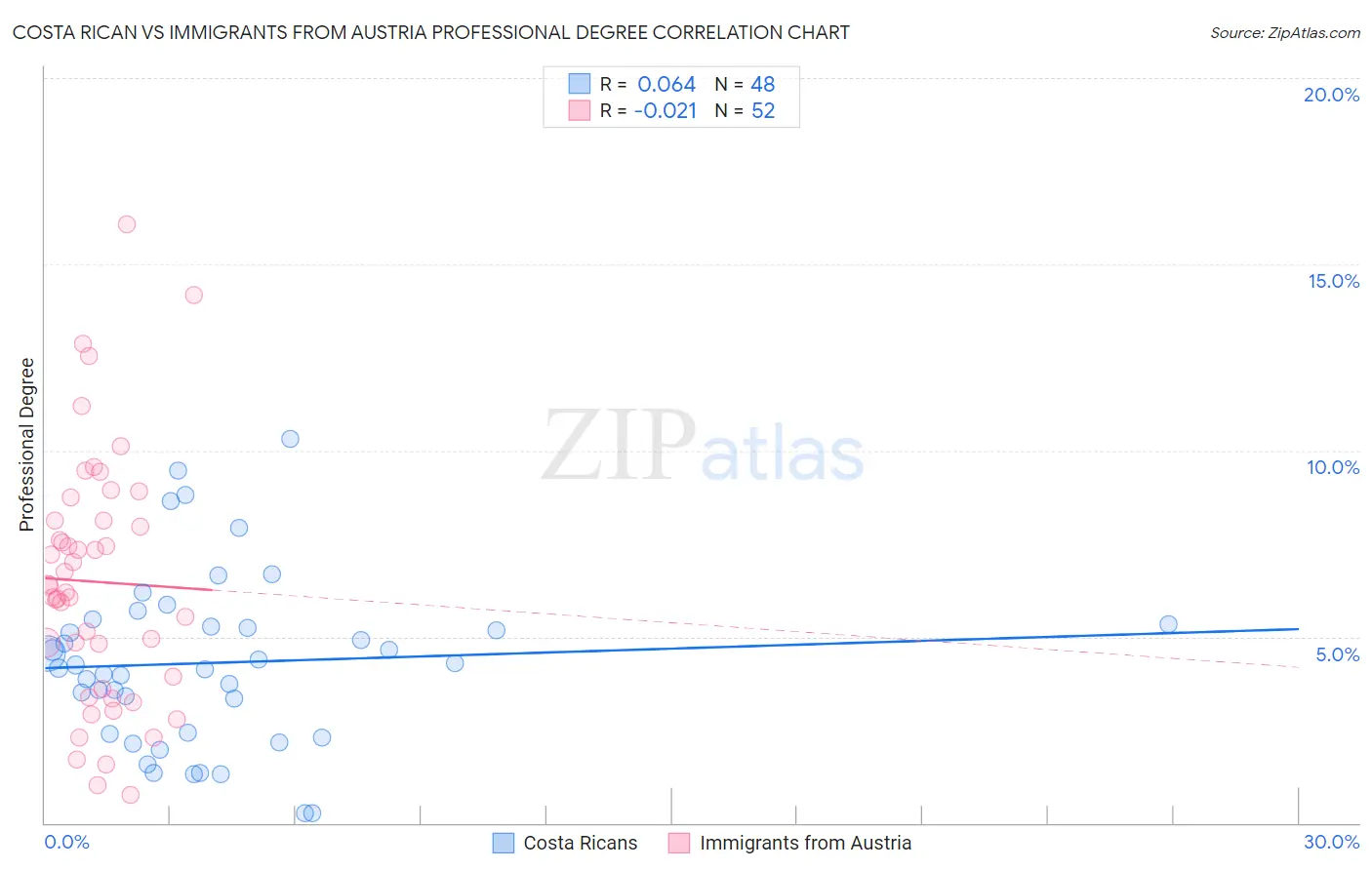 Costa Rican vs Immigrants from Austria Professional Degree