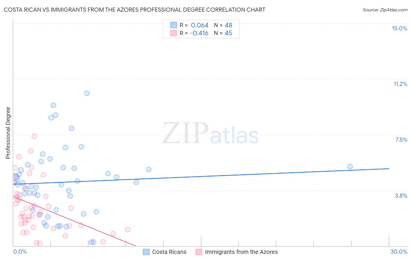 Costa Rican vs Immigrants from the Azores Professional Degree