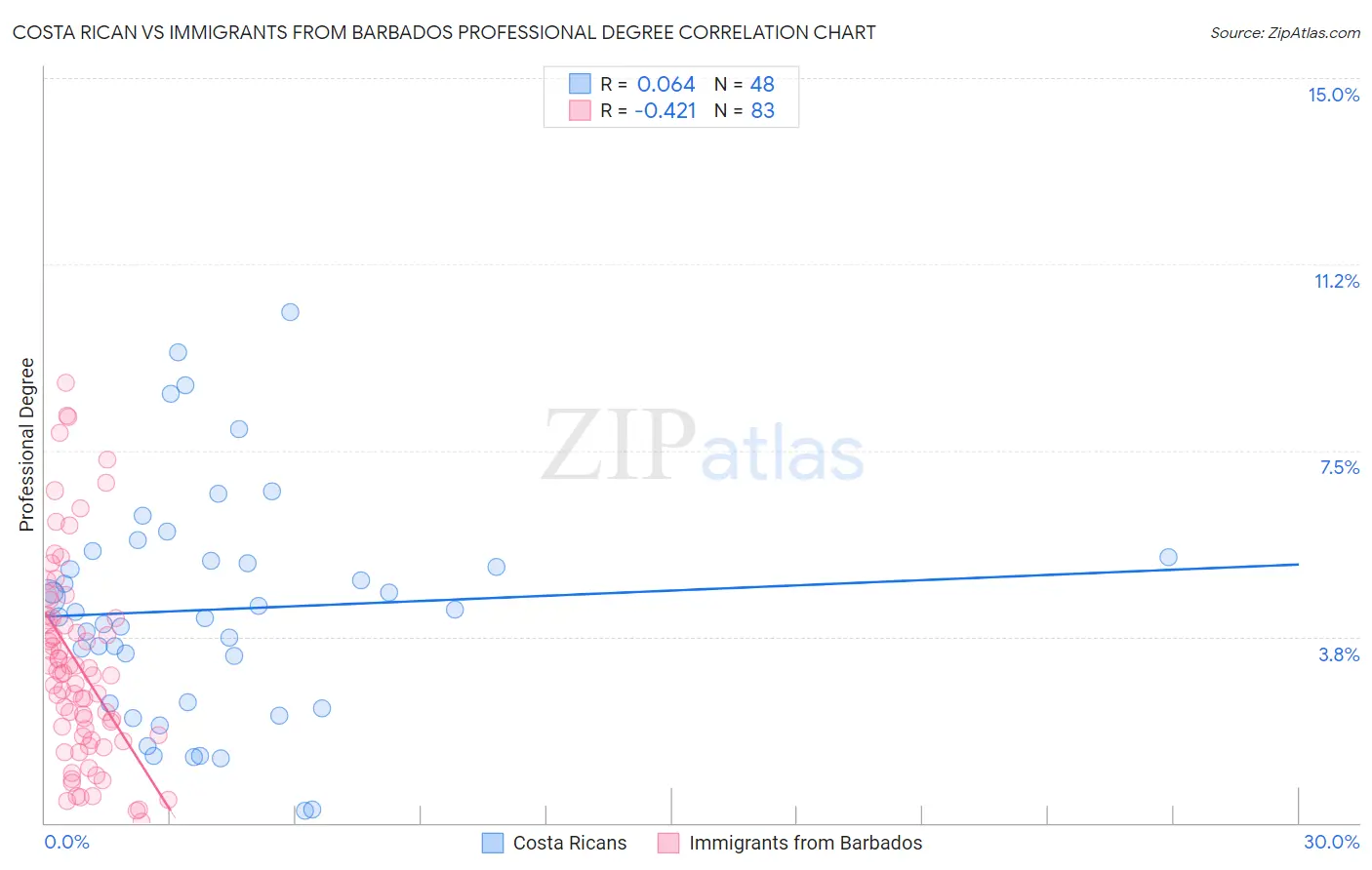 Costa Rican vs Immigrants from Barbados Professional Degree