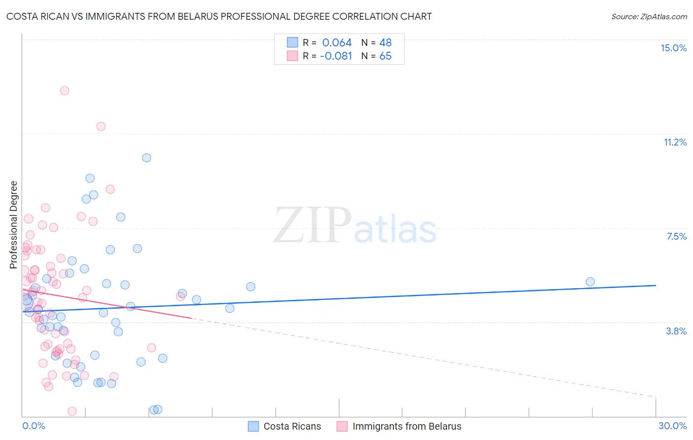 Costa Rican vs Immigrants from Belarus Professional Degree