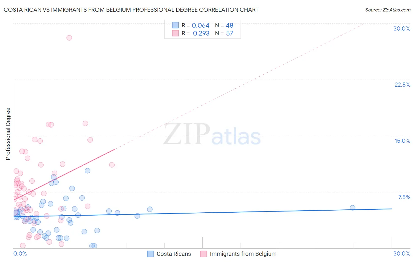 Costa Rican vs Immigrants from Belgium Professional Degree