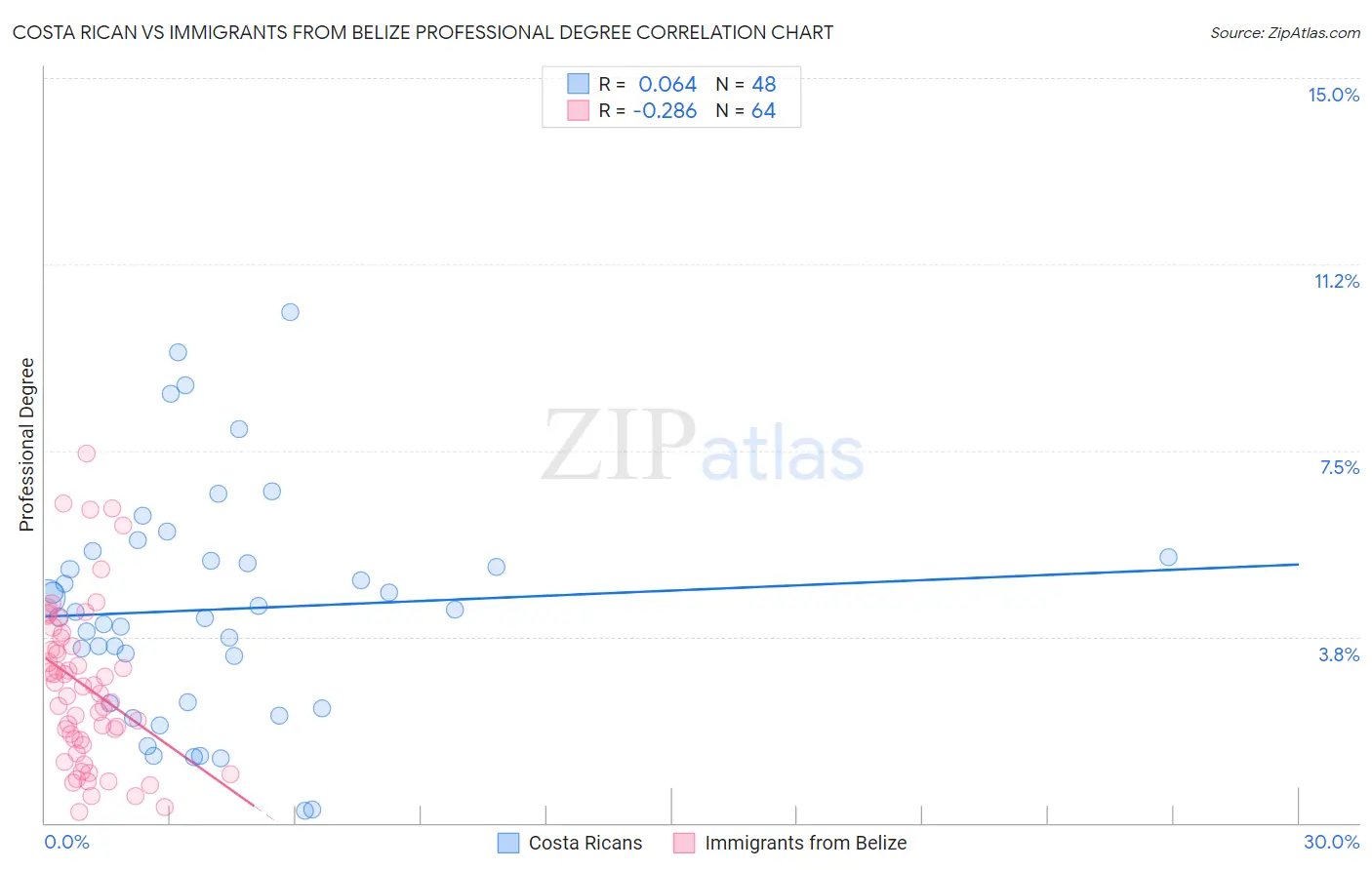 Costa Rican vs Immigrants from Belize Professional Degree