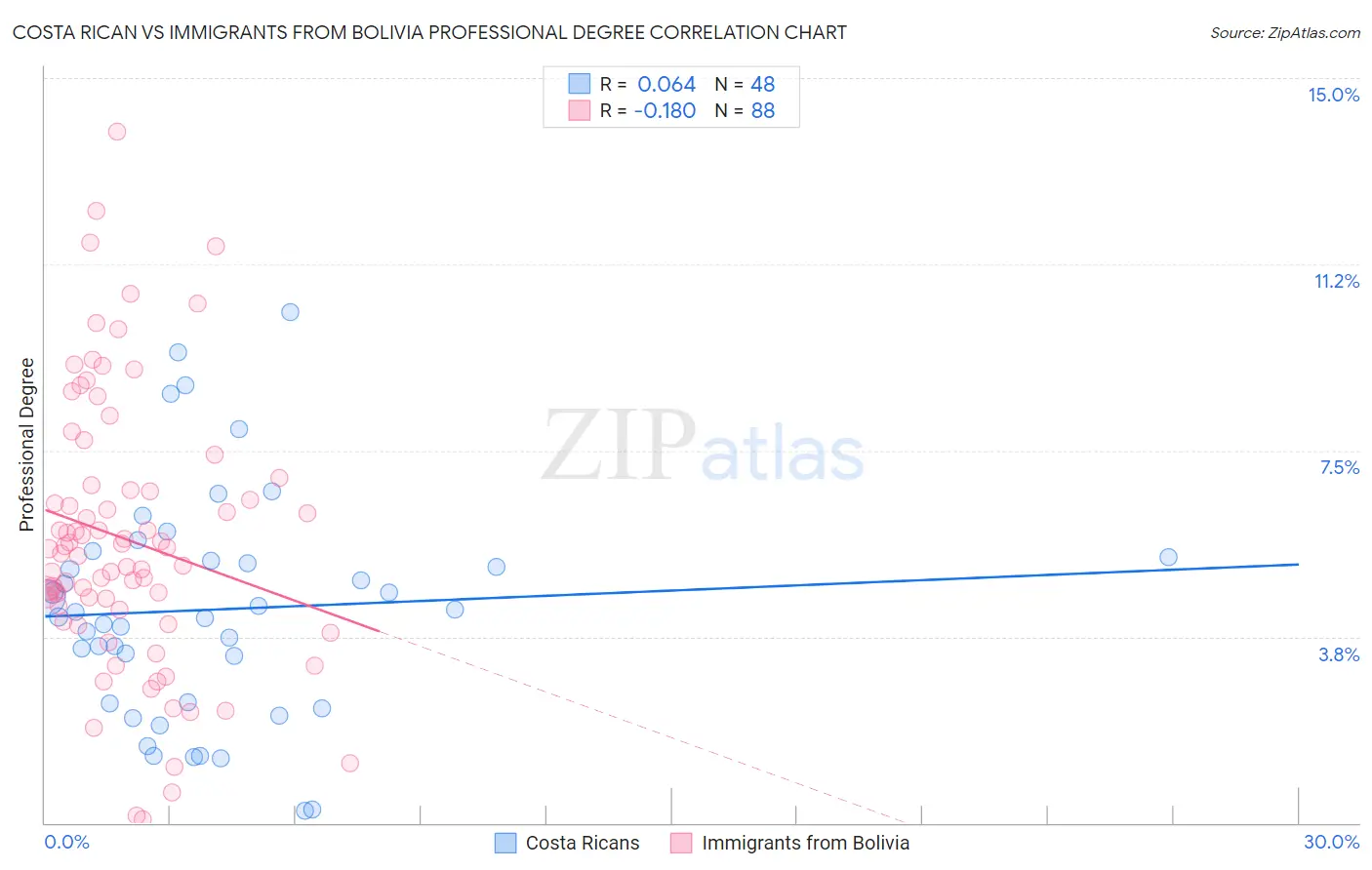 Costa Rican vs Immigrants from Bolivia Professional Degree