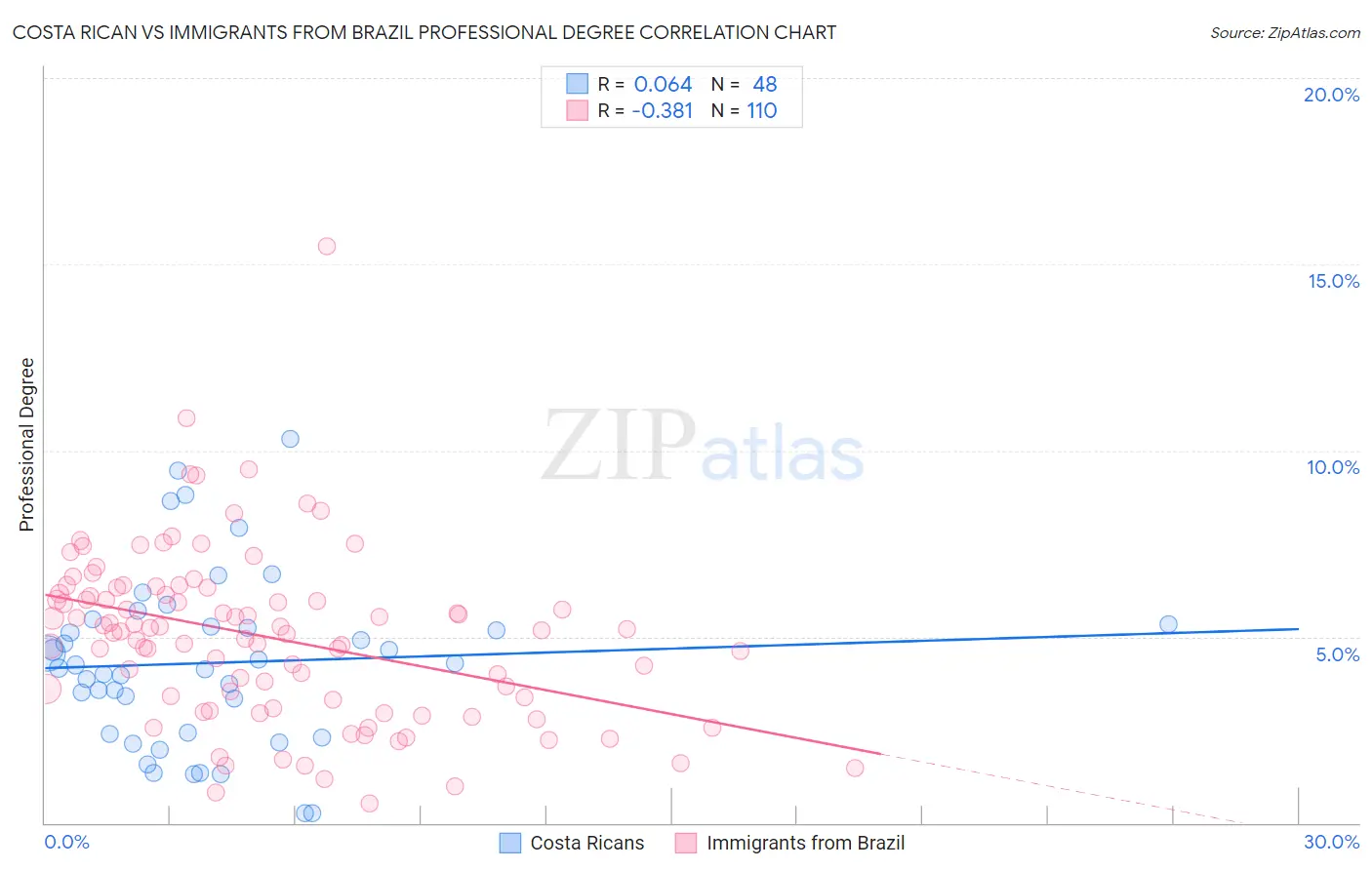 Costa Rican vs Immigrants from Brazil Professional Degree