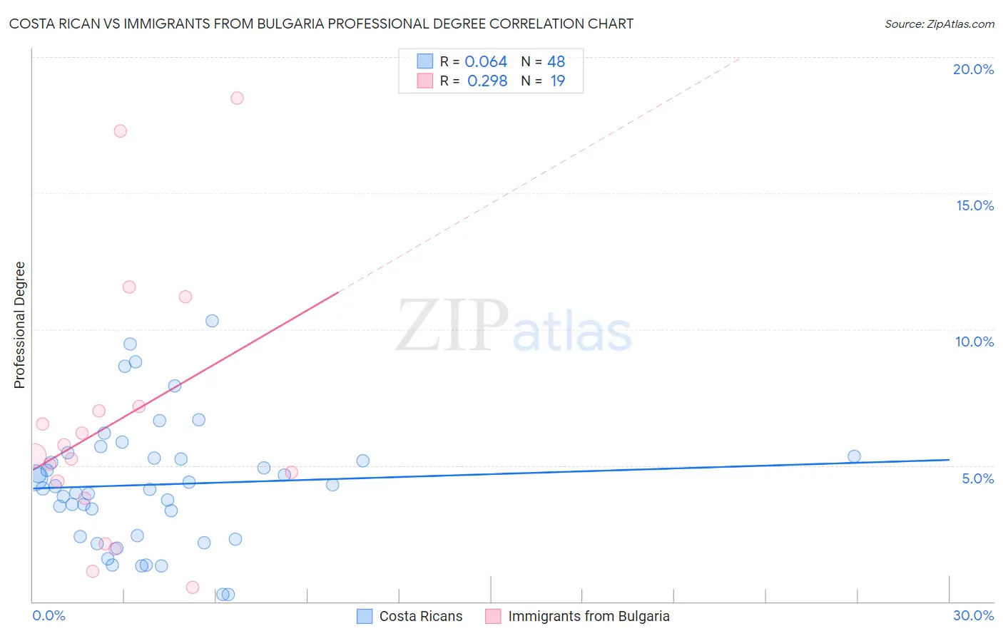 Costa Rican vs Immigrants from Bulgaria Professional Degree