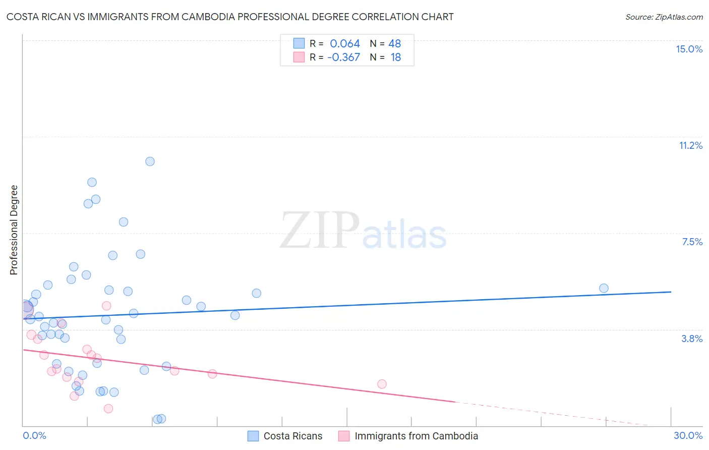 Costa Rican vs Immigrants from Cambodia Professional Degree