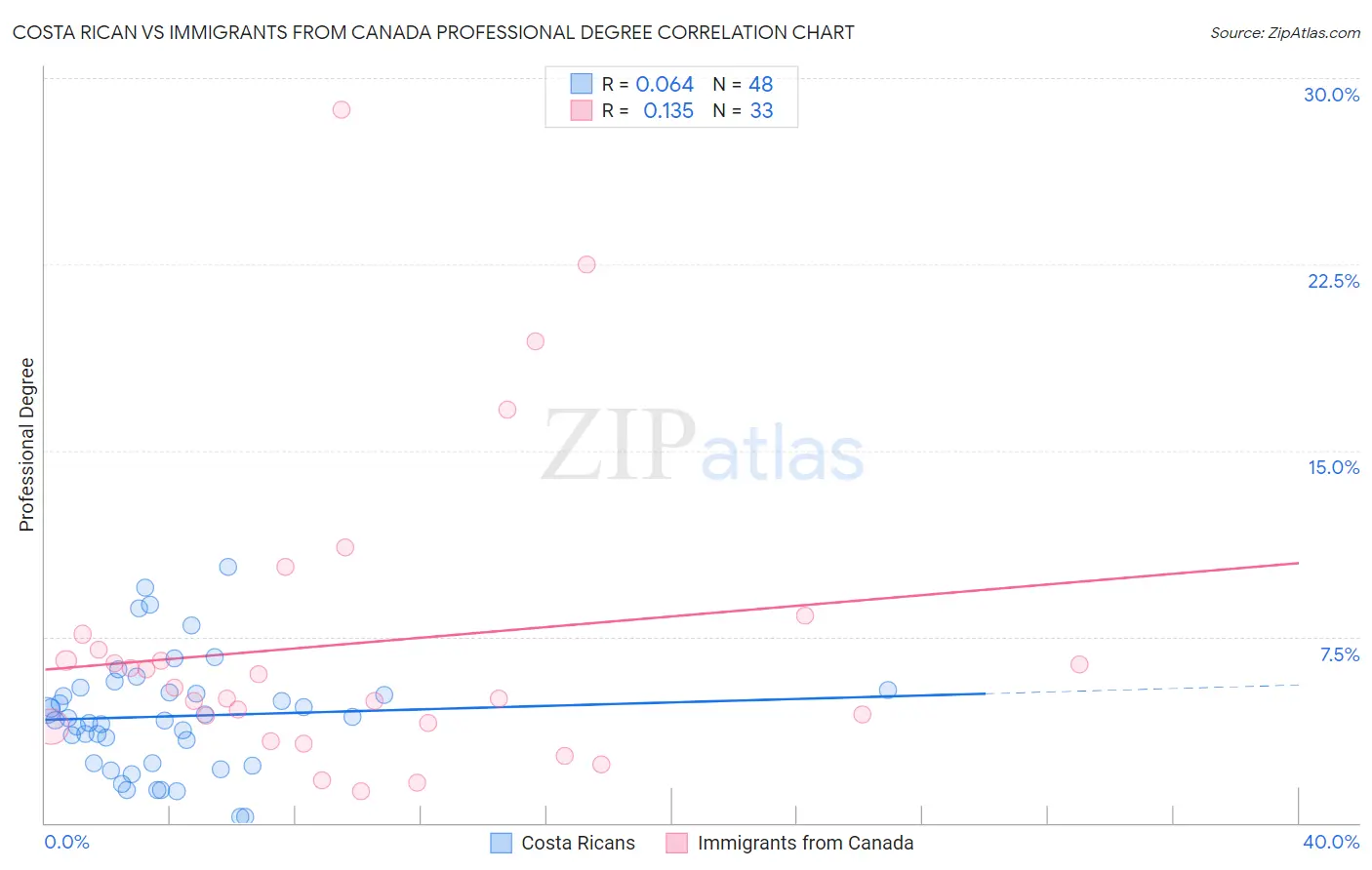 Costa Rican vs Immigrants from Canada Professional Degree