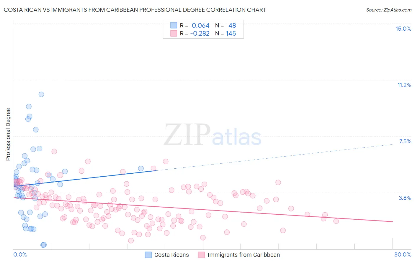 Costa Rican vs Immigrants from Caribbean Professional Degree