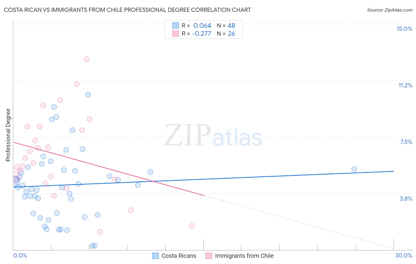 Costa Rican vs Immigrants from Chile Professional Degree