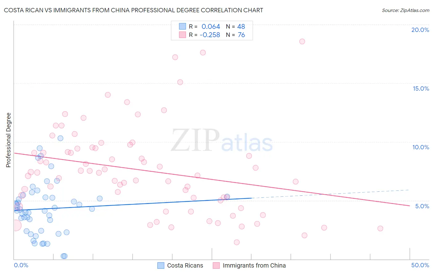 Costa Rican vs Immigrants from China Professional Degree