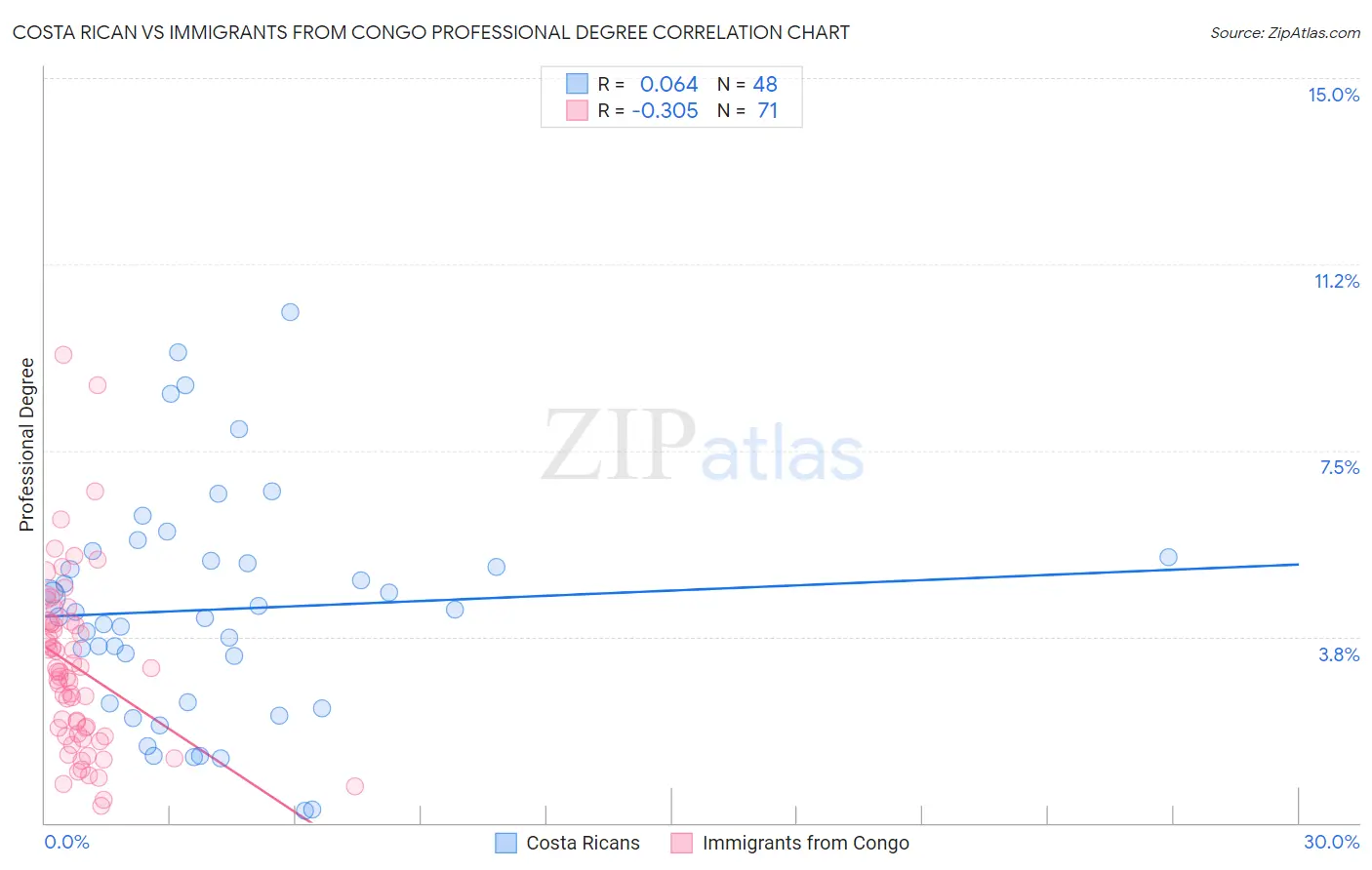 Costa Rican vs Immigrants from Congo Professional Degree