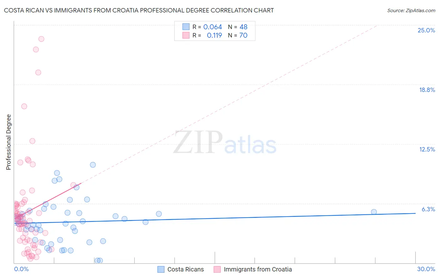 Costa Rican vs Immigrants from Croatia Professional Degree