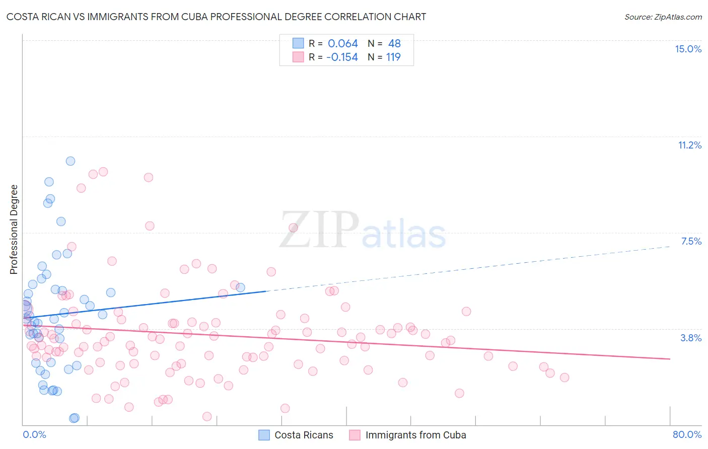 Costa Rican vs Immigrants from Cuba Professional Degree