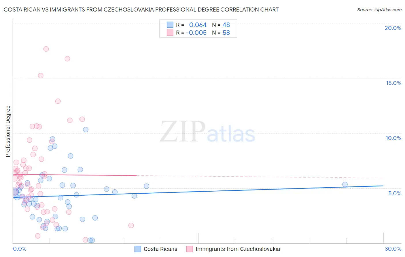 Costa Rican vs Immigrants from Czechoslovakia Professional Degree