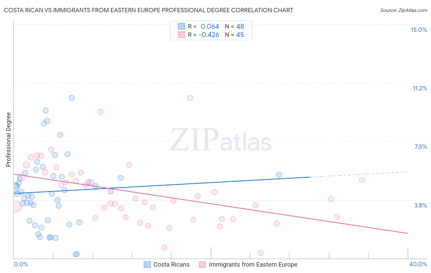 Costa Rican vs Immigrants from Eastern Europe Professional Degree