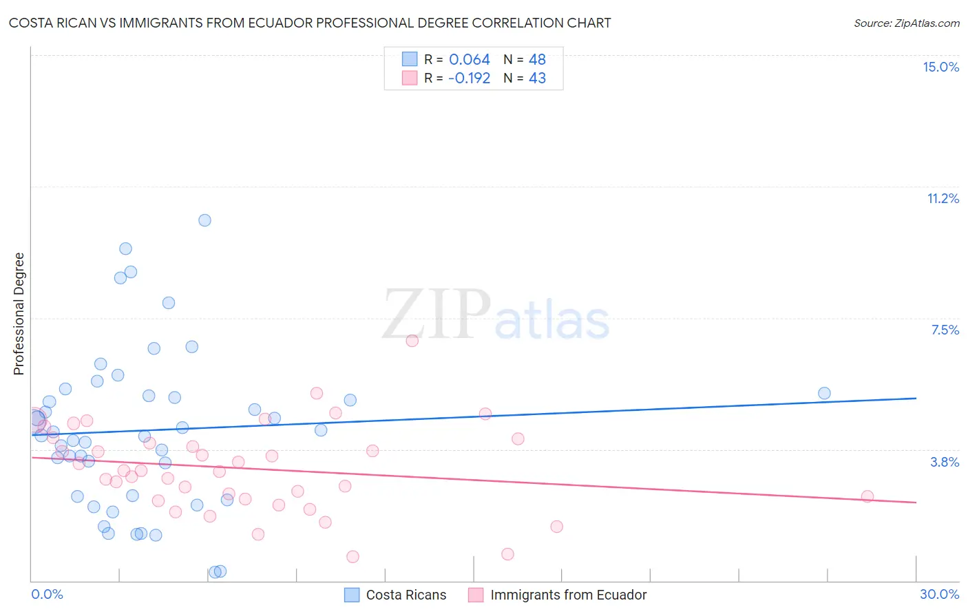 Costa Rican vs Immigrants from Ecuador Professional Degree