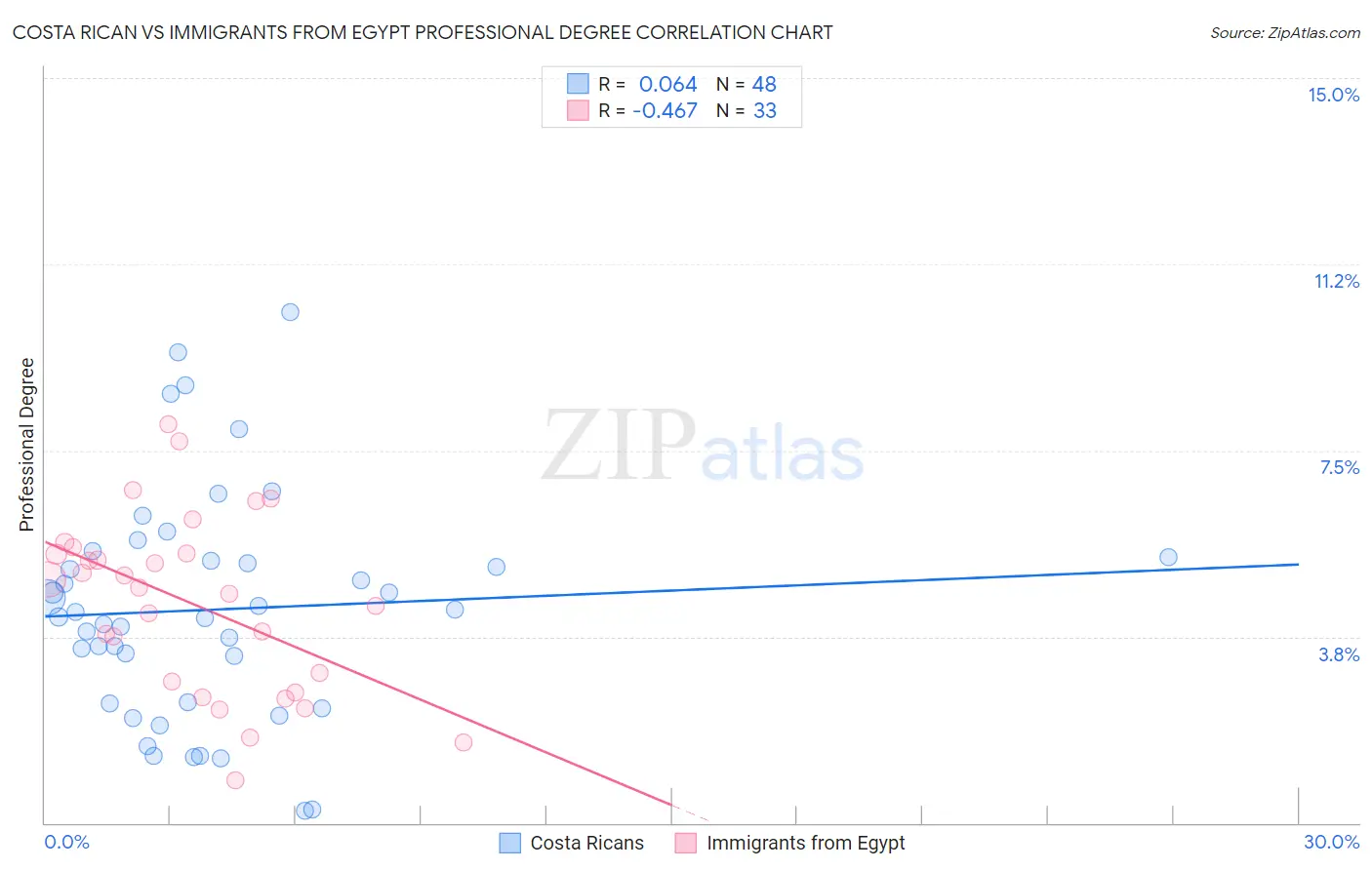 Costa Rican vs Immigrants from Egypt Professional Degree