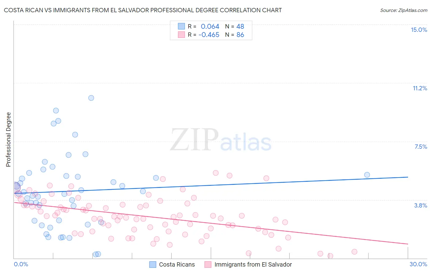 Costa Rican vs Immigrants from El Salvador Professional Degree