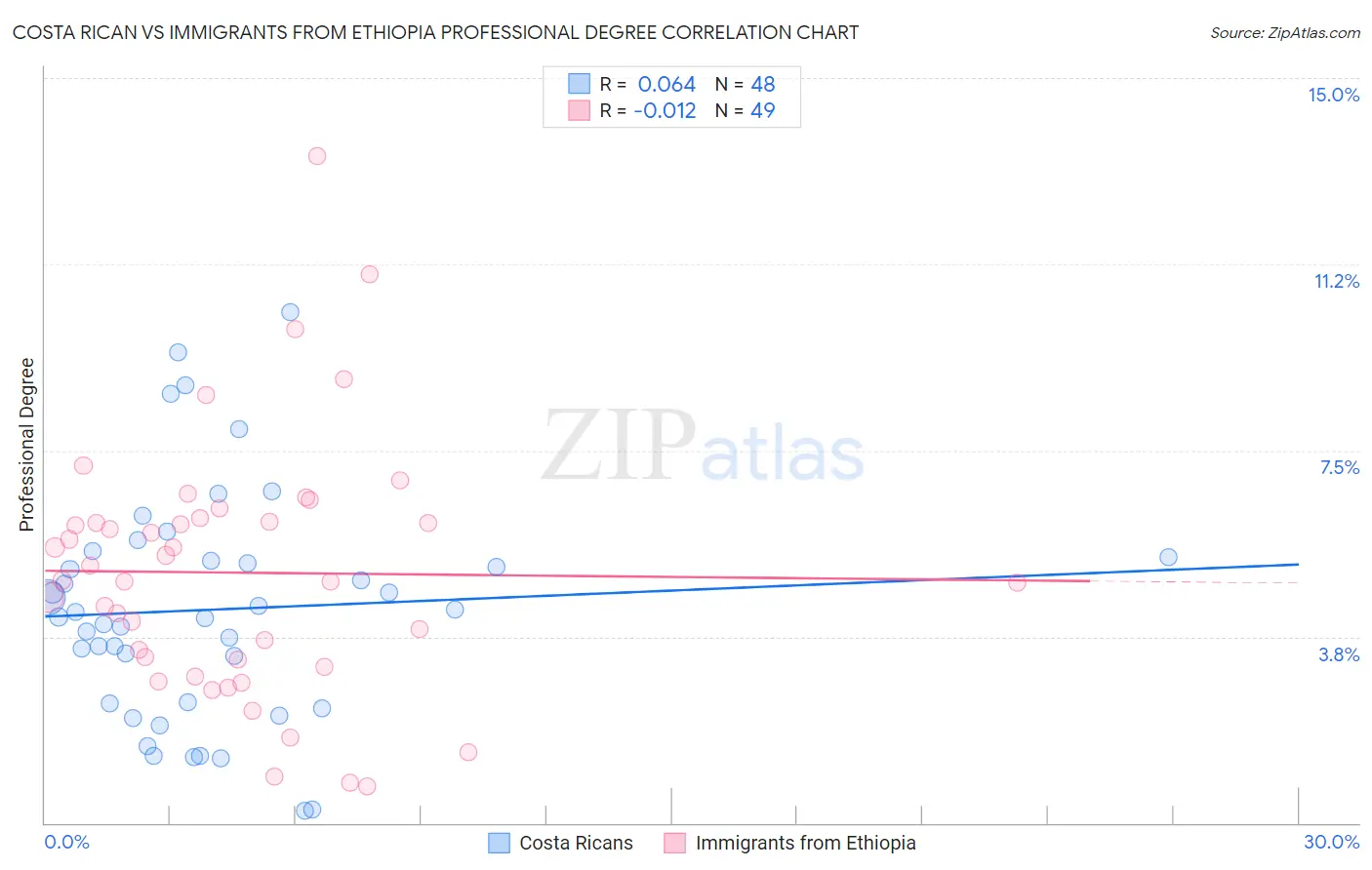 Costa Rican vs Immigrants from Ethiopia Professional Degree