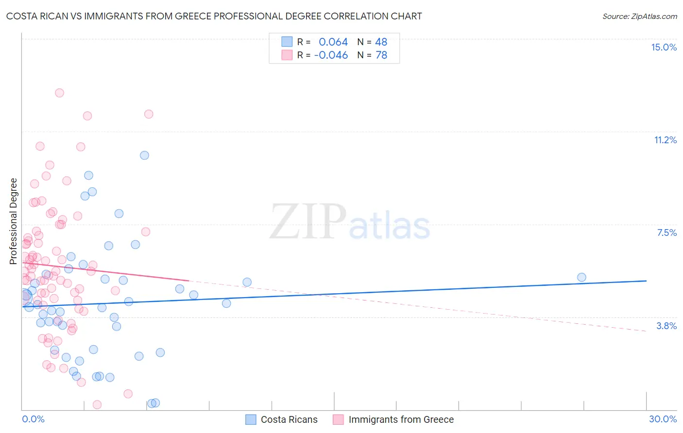 Costa Rican vs Immigrants from Greece Professional Degree