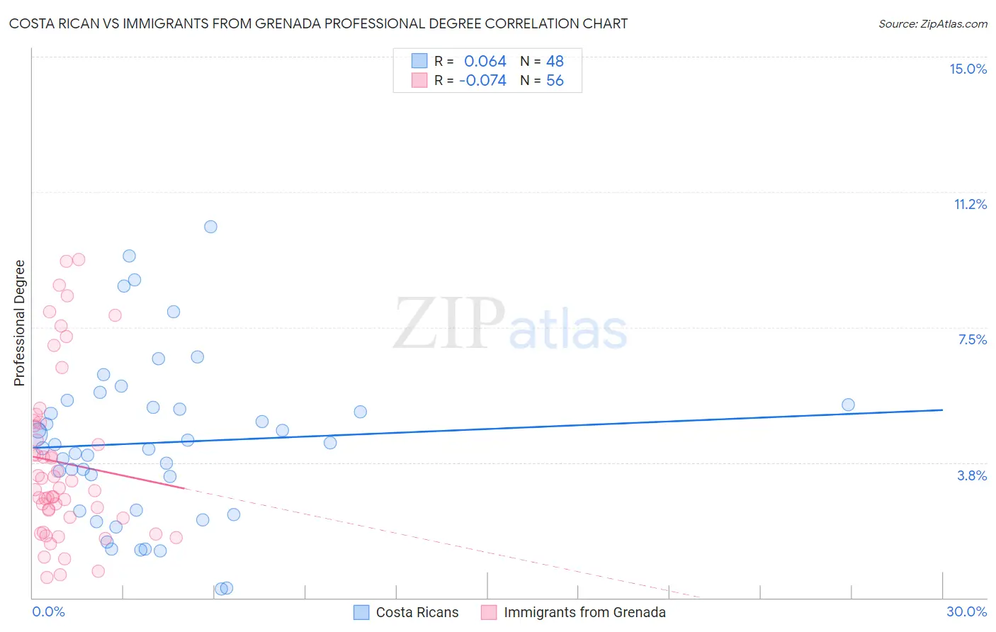 Costa Rican vs Immigrants from Grenada Professional Degree