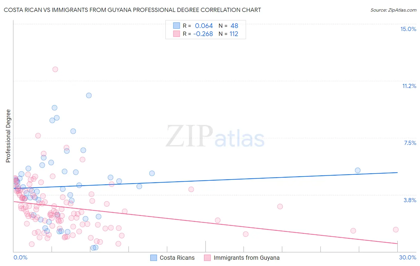 Costa Rican vs Immigrants from Guyana Professional Degree