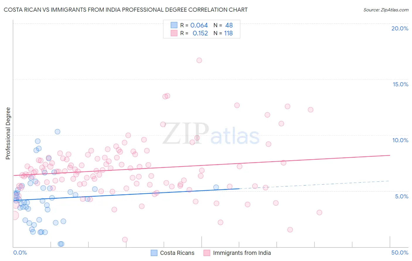 Costa Rican vs Immigrants from India Professional Degree