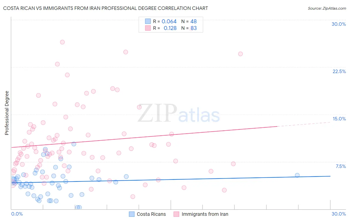 Costa Rican vs Immigrants from Iran Professional Degree