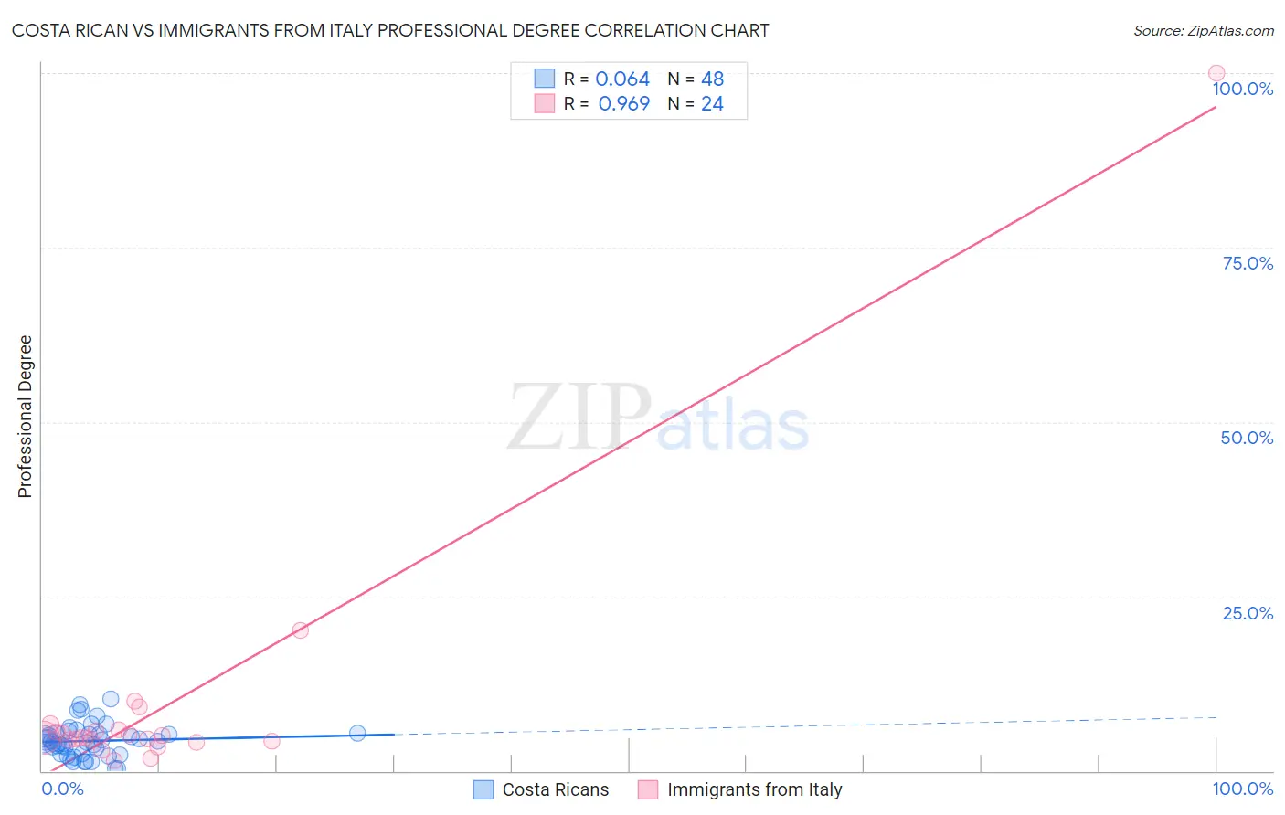 Costa Rican vs Immigrants from Italy Professional Degree