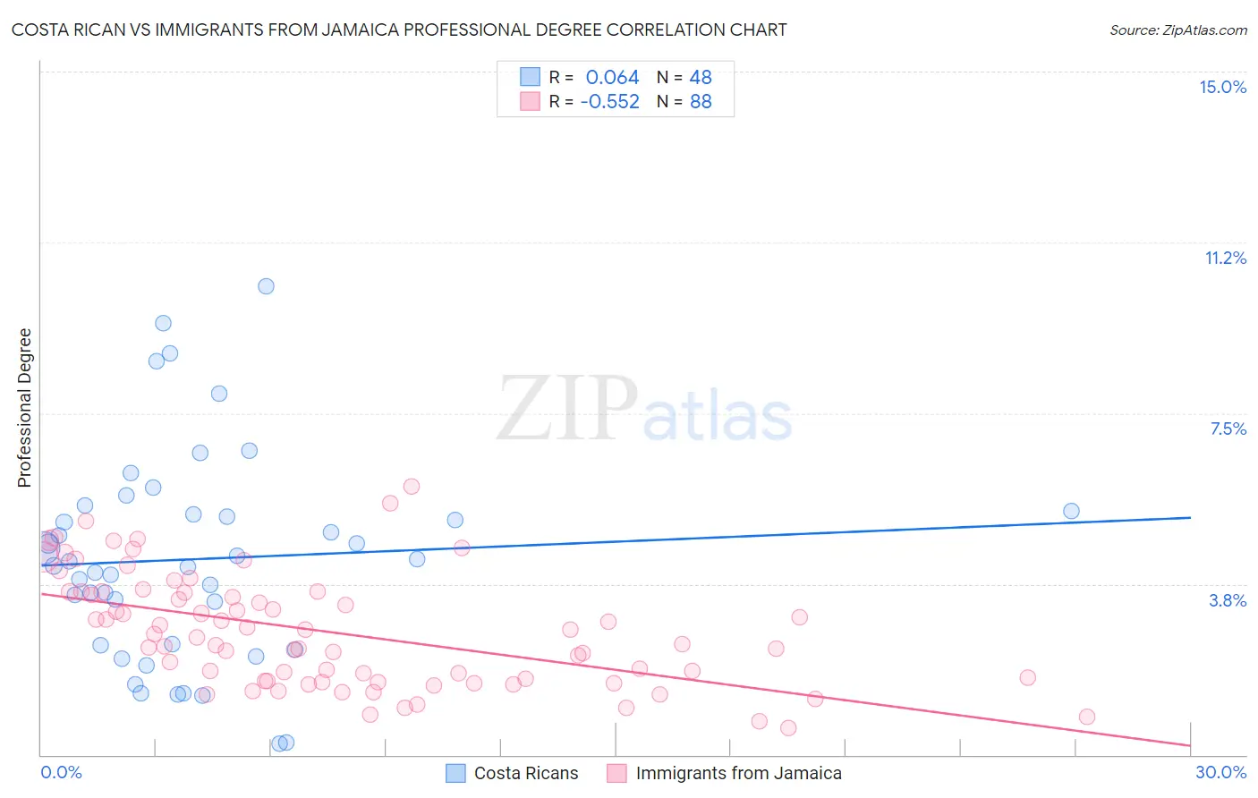 Costa Rican vs Immigrants from Jamaica Professional Degree